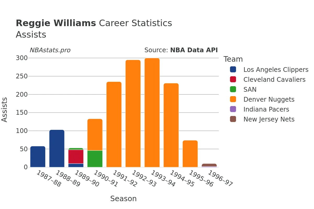 Reggie Williams Assists Career Chart