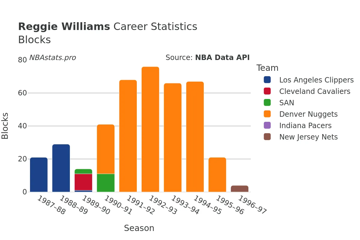 Reggie Williams Blocks Career Chart