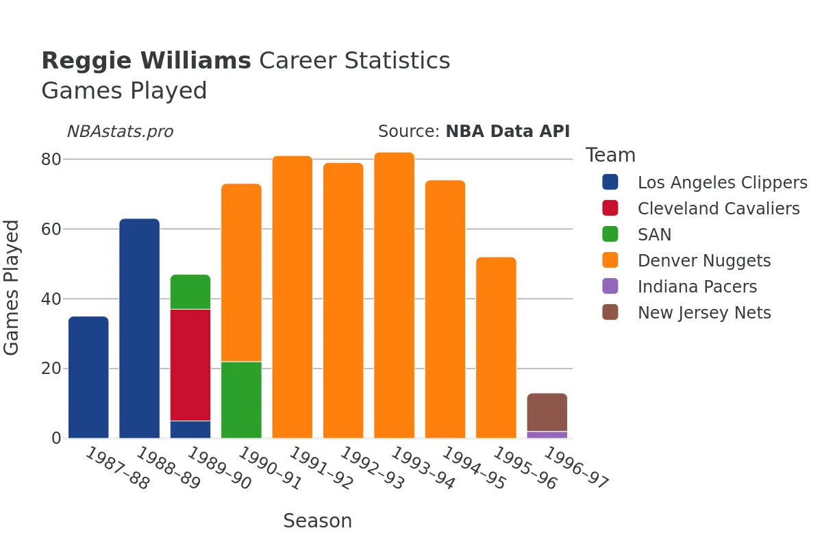 Reggie Williams Games–Played Career Chart
