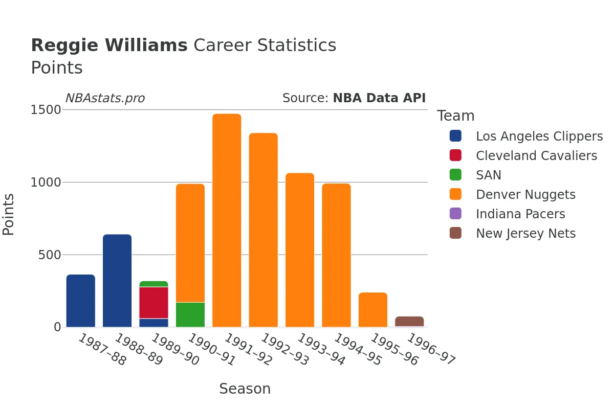 Reggie Williams Points Career Chart