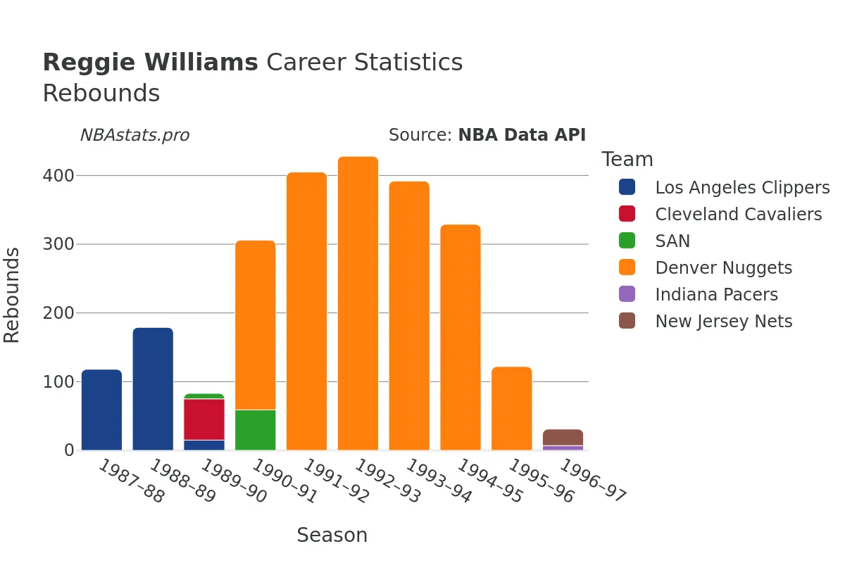 Reggie Williams Rebounds Career Chart