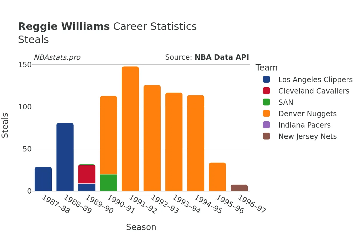Reggie Williams Steals Career Chart