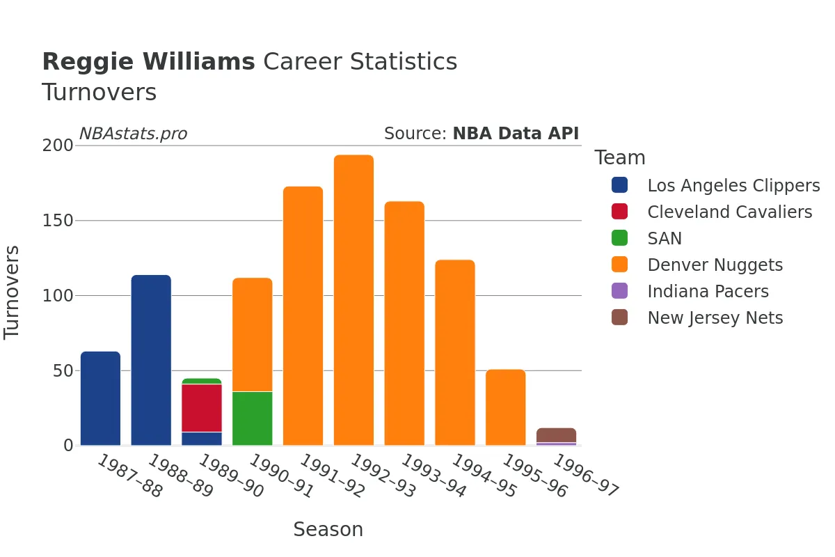 Reggie Williams Turnovers Career Chart