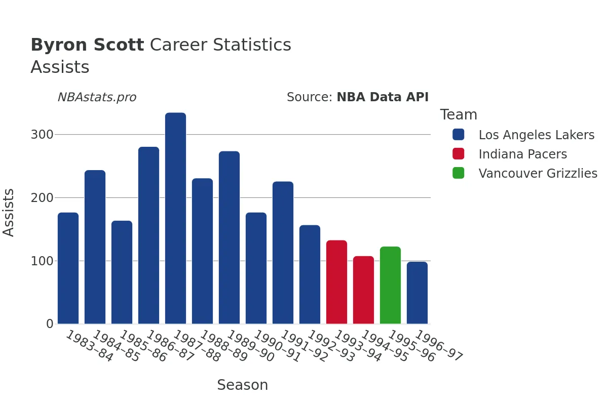 Byron Scott Assists Career Chart