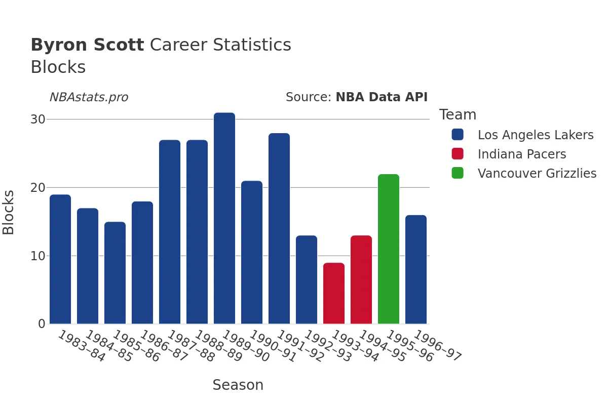 Byron Scott Blocks Career Chart