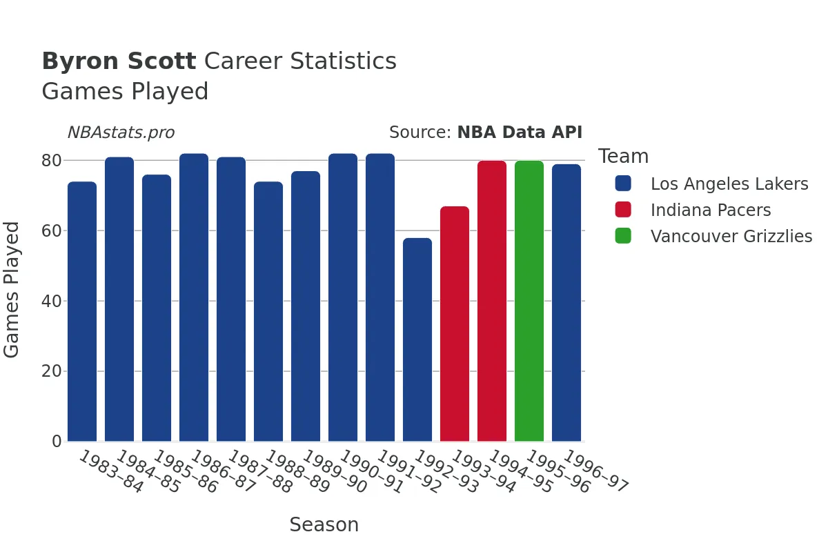 Byron Scott Games–Played Career Chart