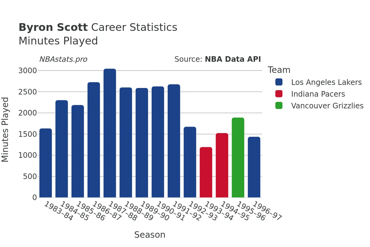 Byron Scott Minutes–Played Career Chart