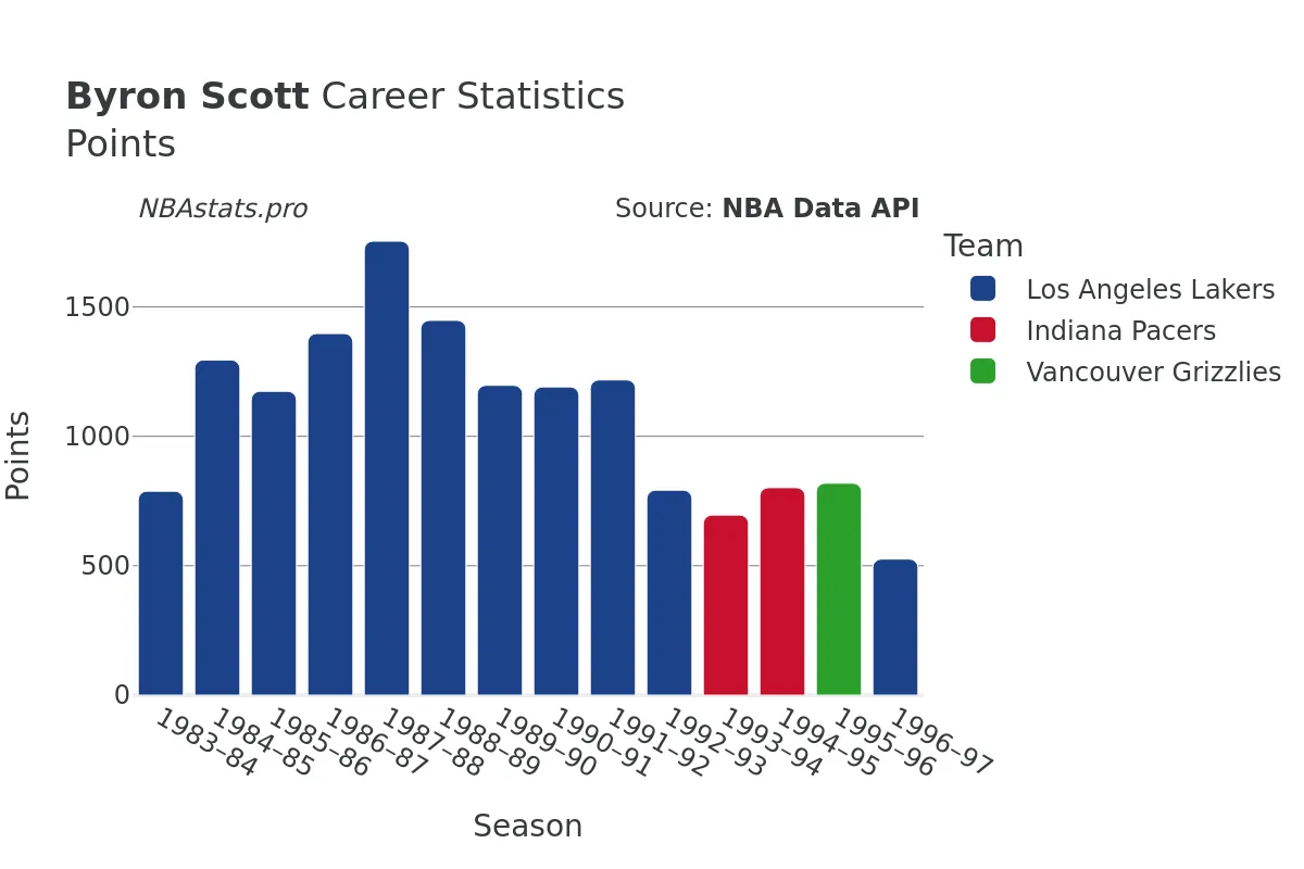 Byron Scott Points Career Chart