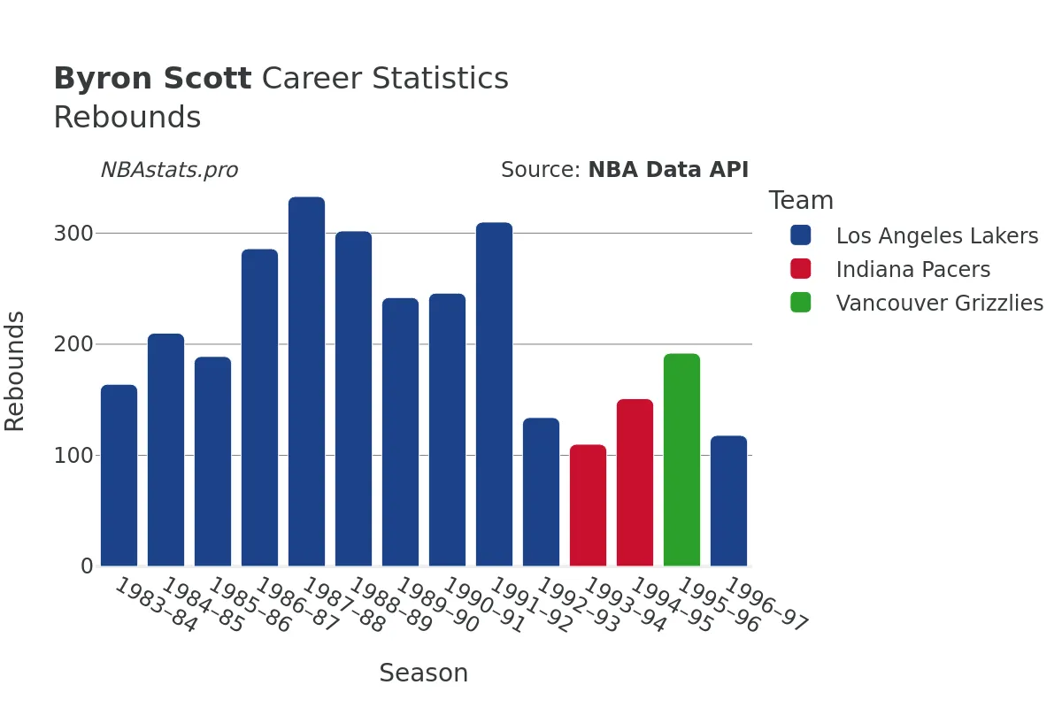 Byron Scott Rebounds Career Chart