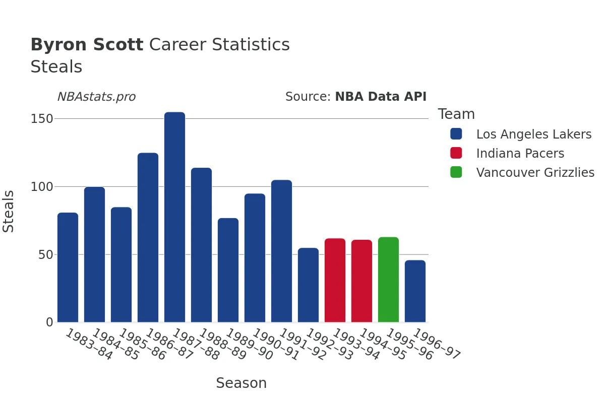 Byron Scott Steals Career Chart