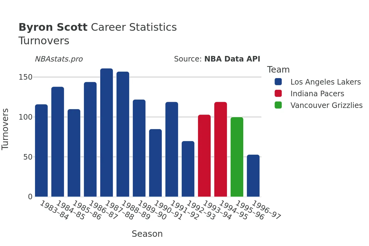 Byron Scott Turnovers Career Chart