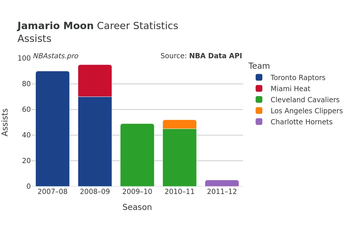 Jamario Moon Assists Career Chart