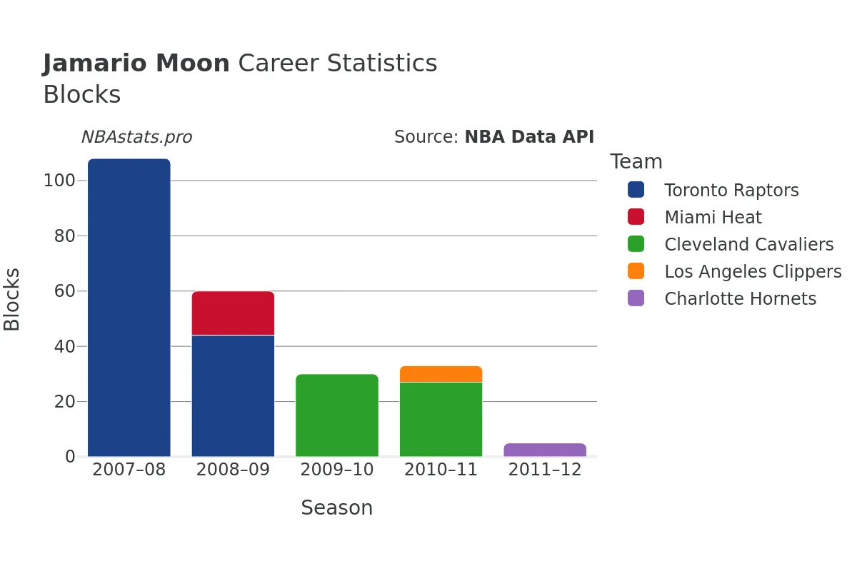 Jamario Moon Blocks Career Chart