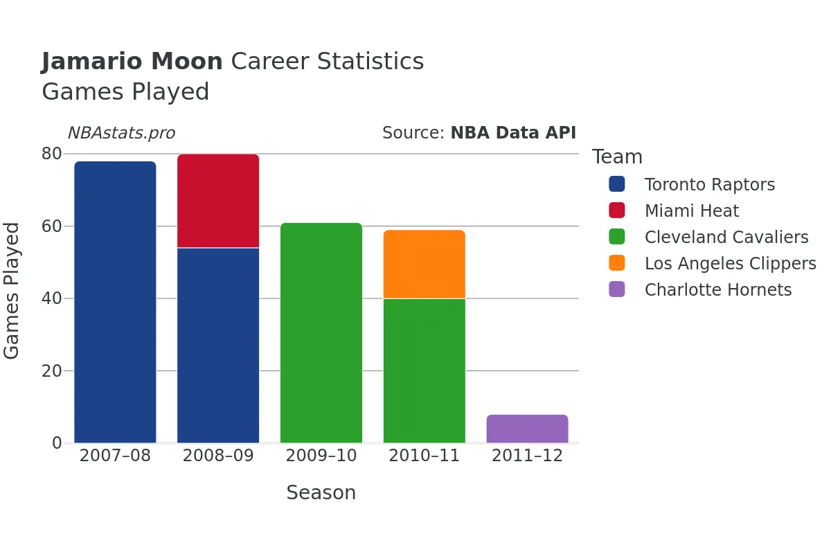 Jamario Moon Games–Played Career Chart