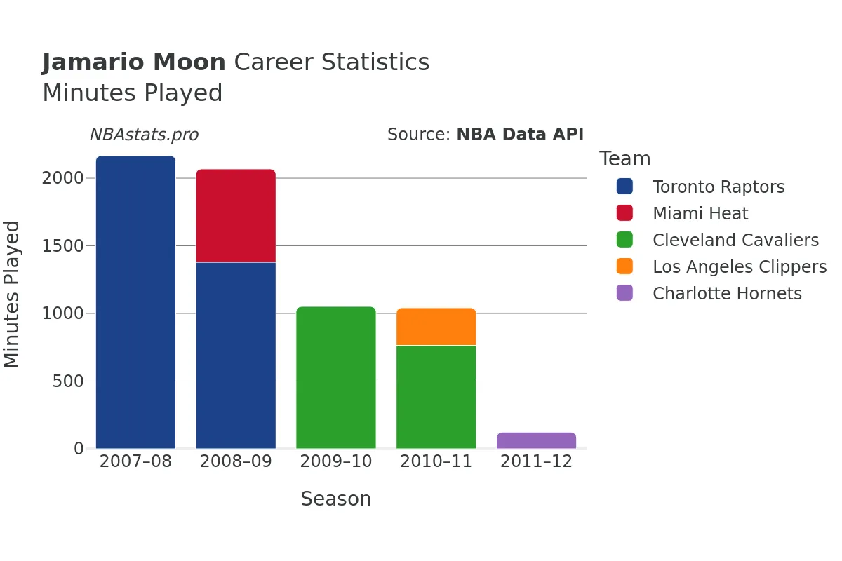 Jamario Moon Minutes–Played Career Chart