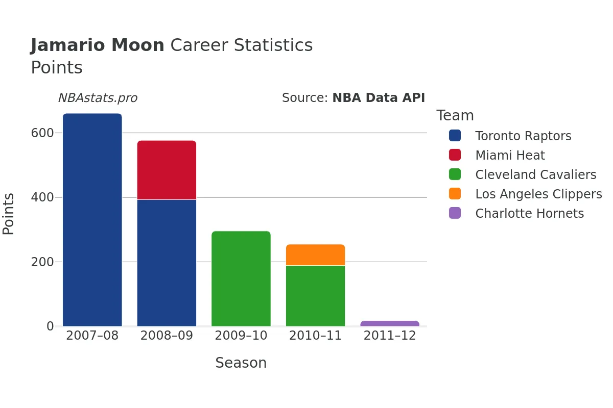 Jamario Moon Points Career Chart