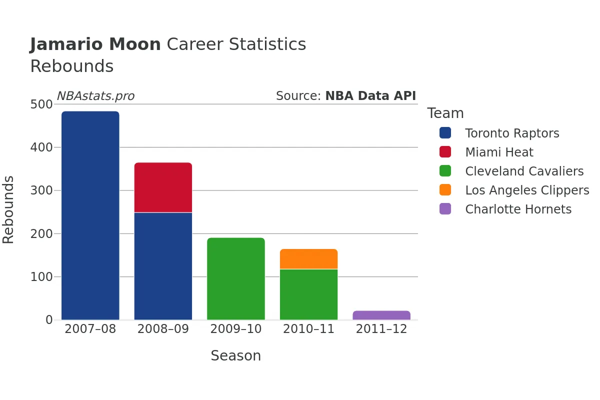 Jamario Moon Rebounds Career Chart