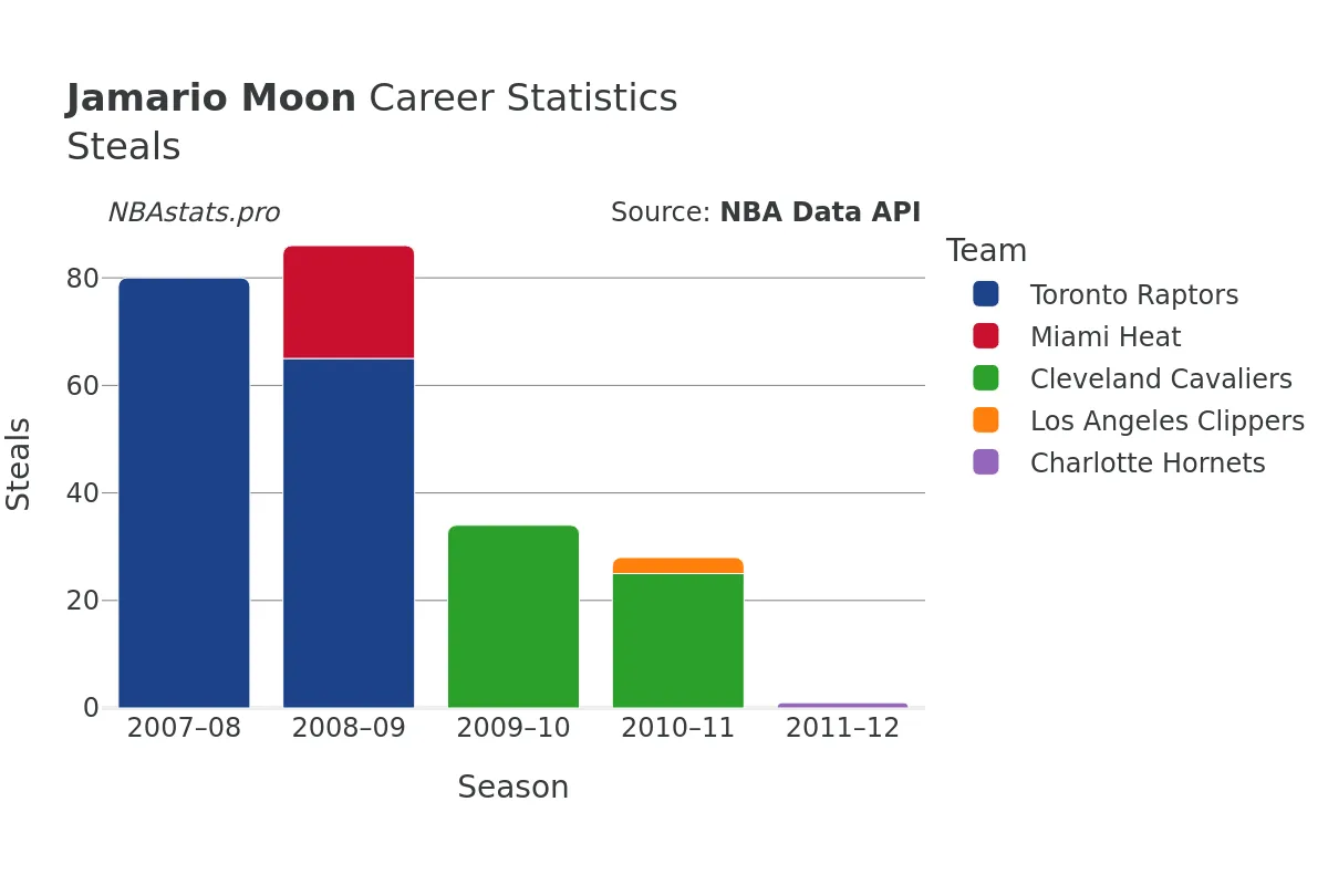 Jamario Moon Steals Career Chart