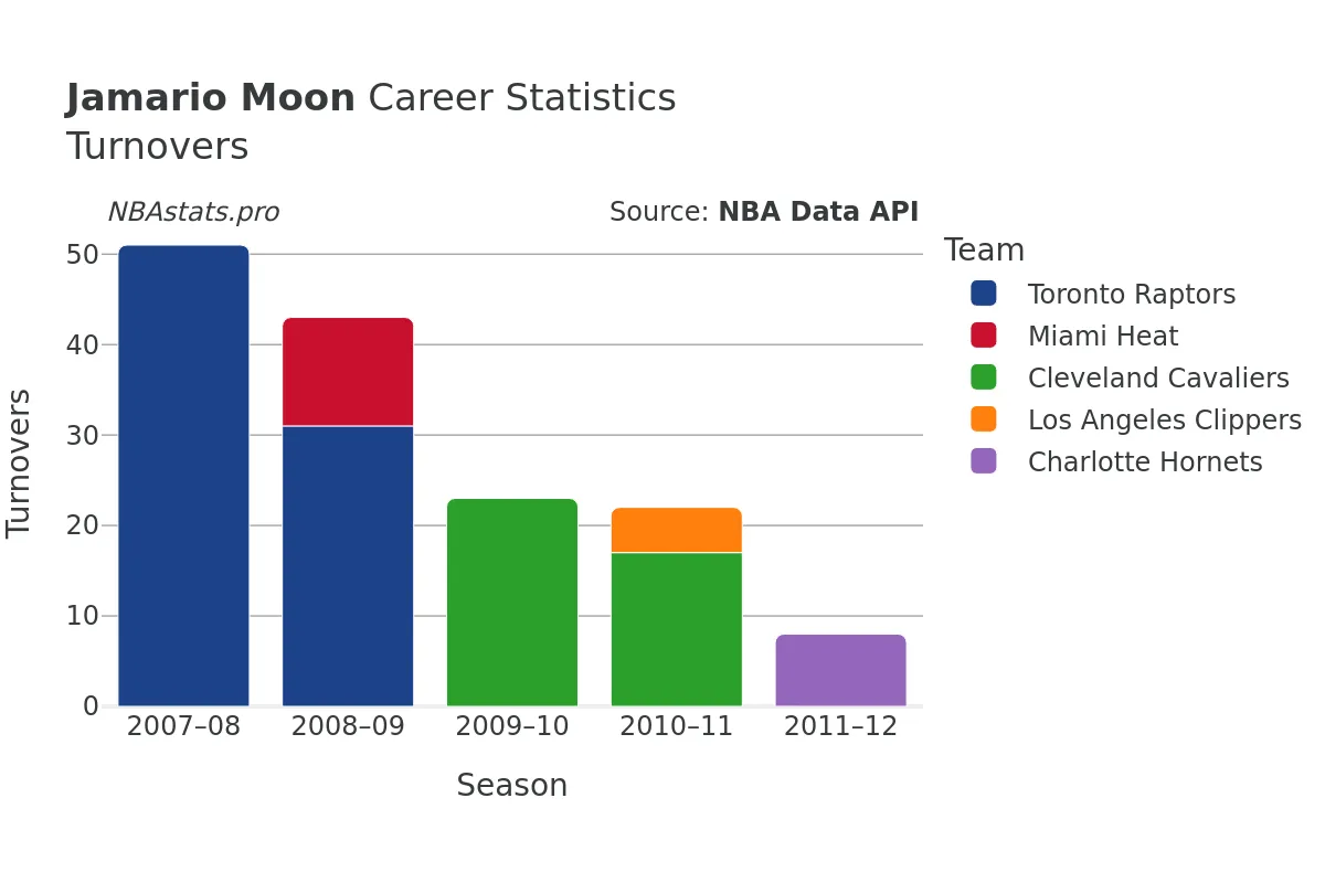 Jamario Moon Turnovers Career Chart