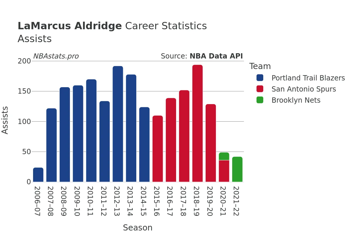 LaMarcus Aldridge Assists Career Chart