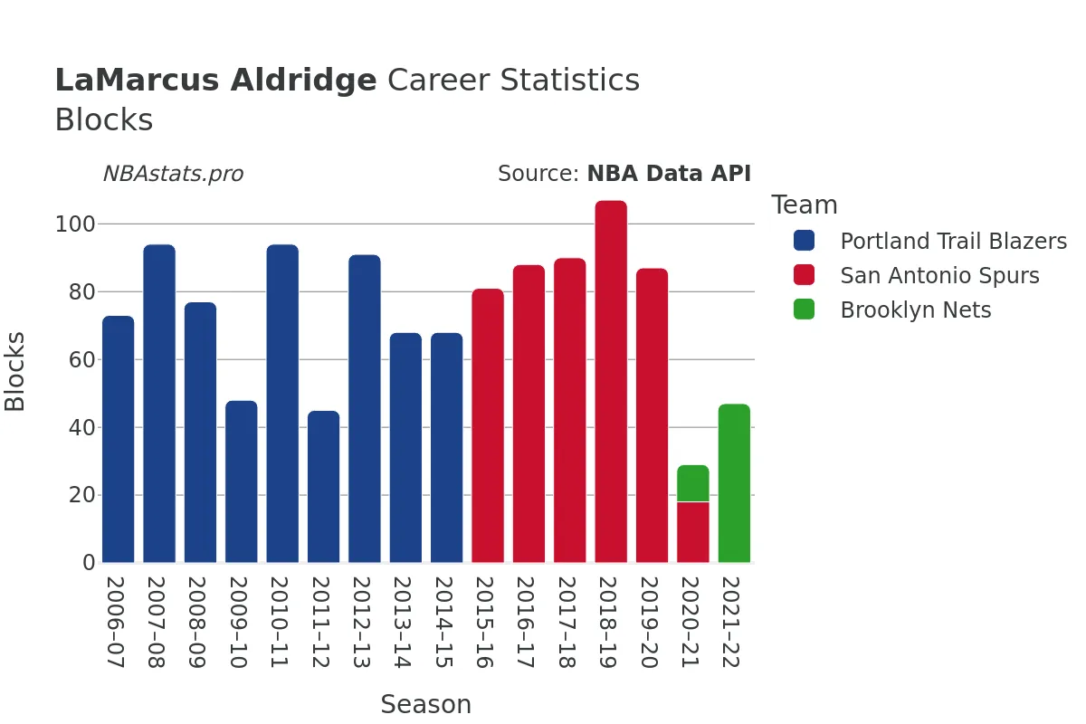 LaMarcus Aldridge Blocks Career Chart