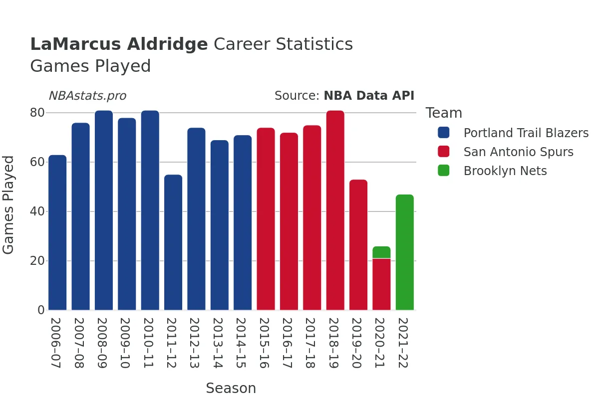 LaMarcus Aldridge Games–Played Career Chart