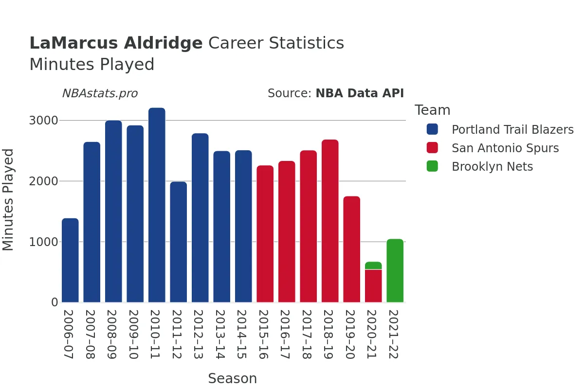 LaMarcus Aldridge Minutes–Played Career Chart