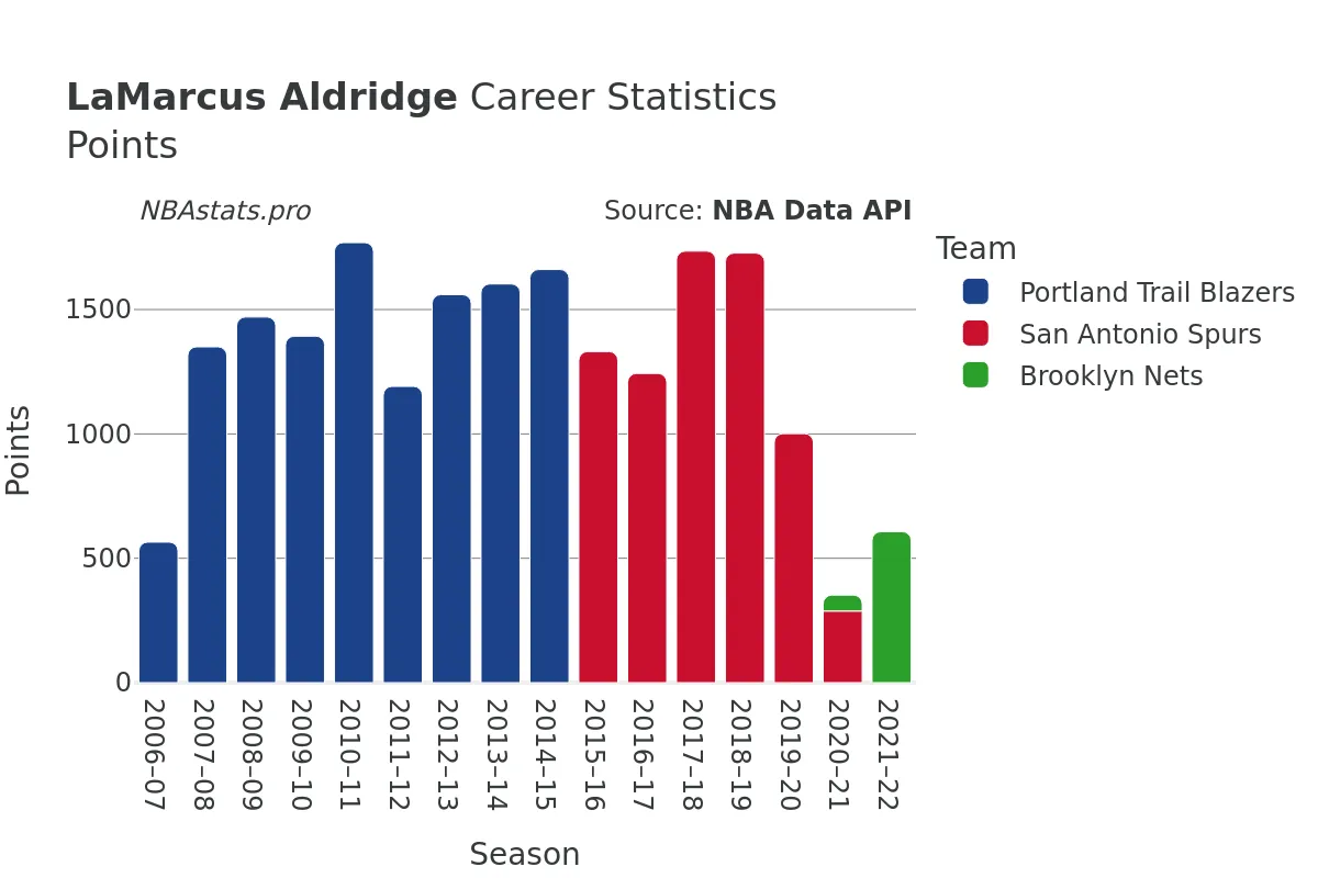 LaMarcus Aldridge Points Career Chart