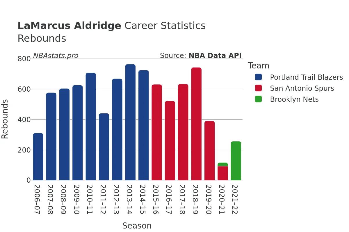 LaMarcus Aldridge Rebounds Career Chart