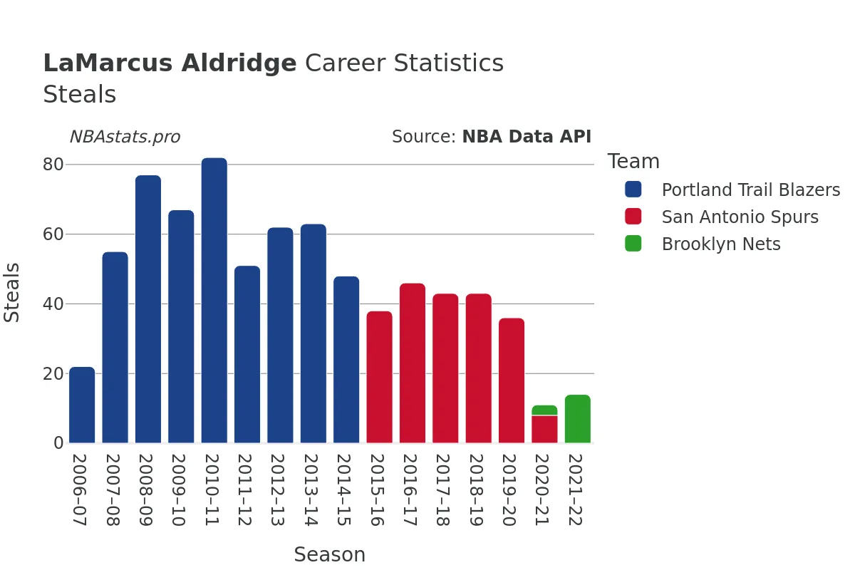 LaMarcus Aldridge Steals Career Chart