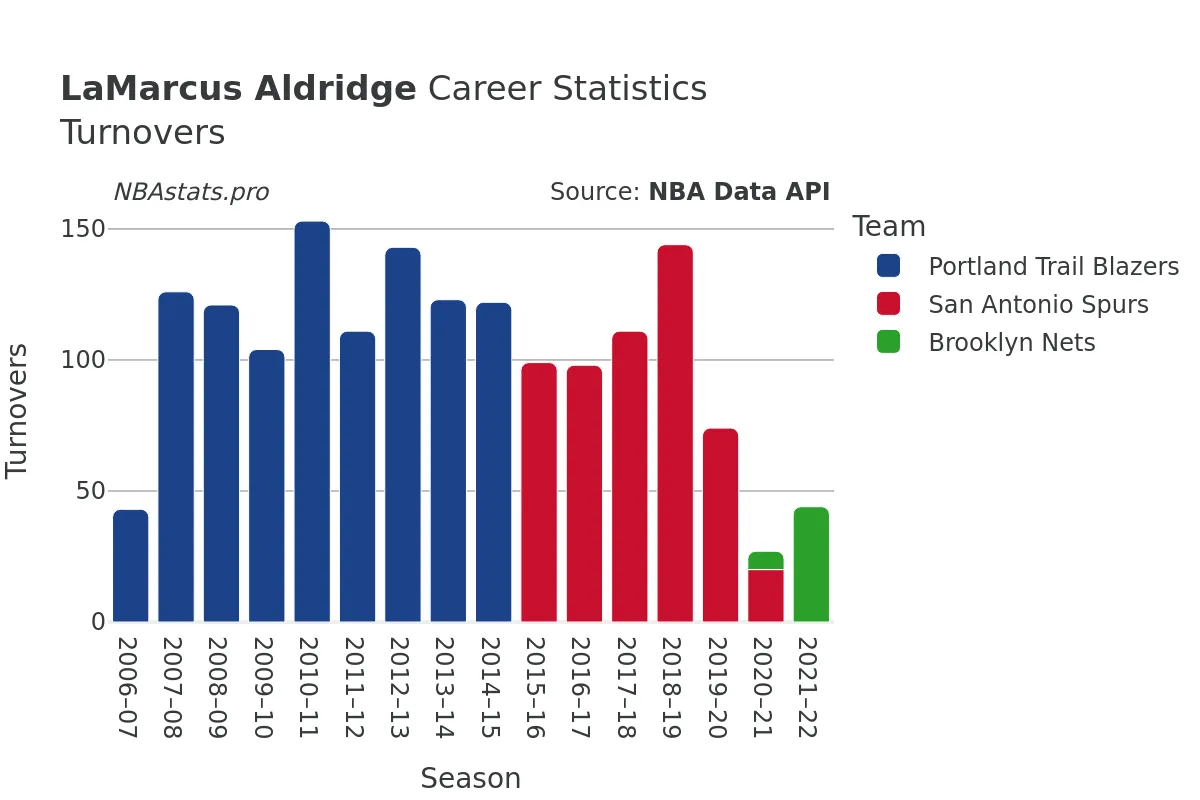 LaMarcus Aldridge Turnovers Career Chart