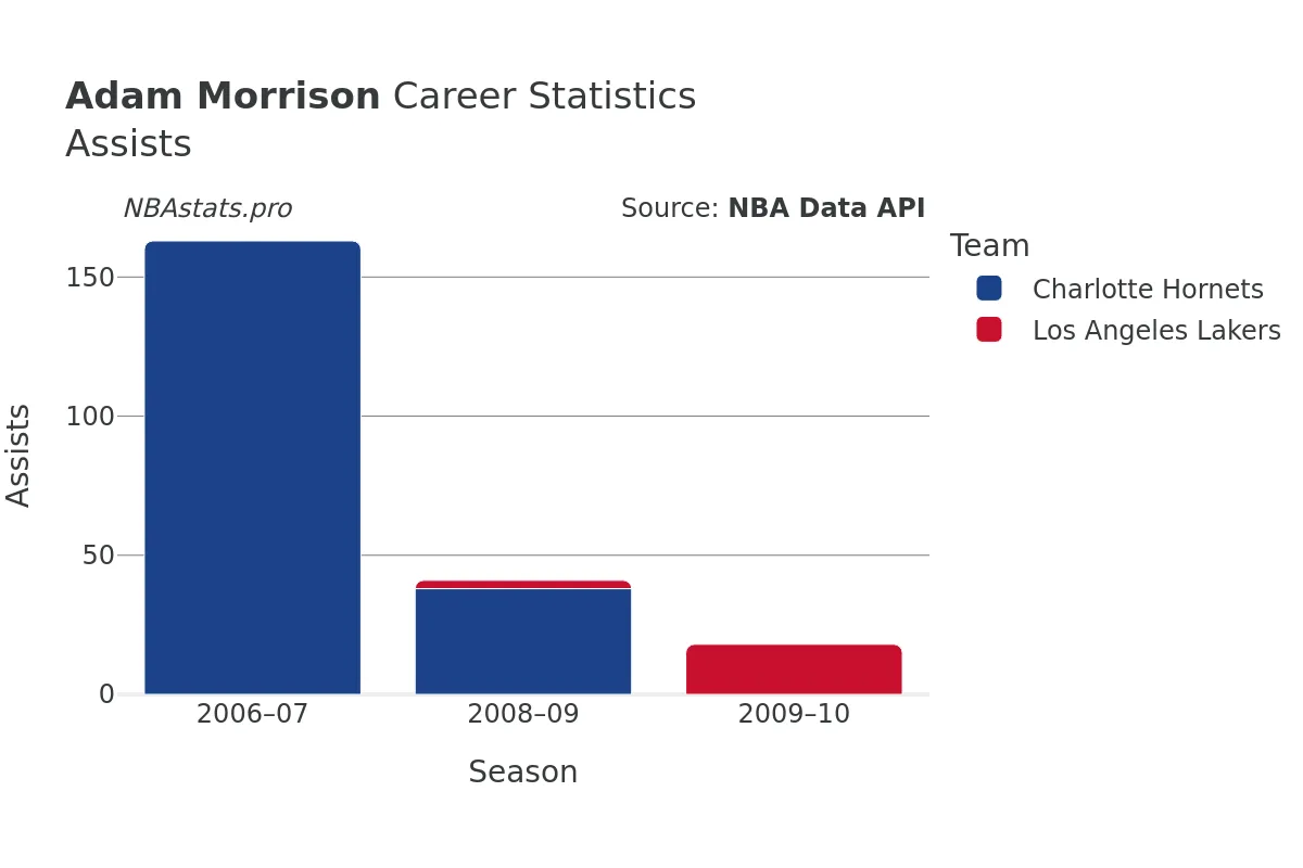 Adam Morrison Assists Career Chart