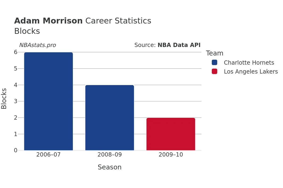 Adam Morrison Blocks Career Chart