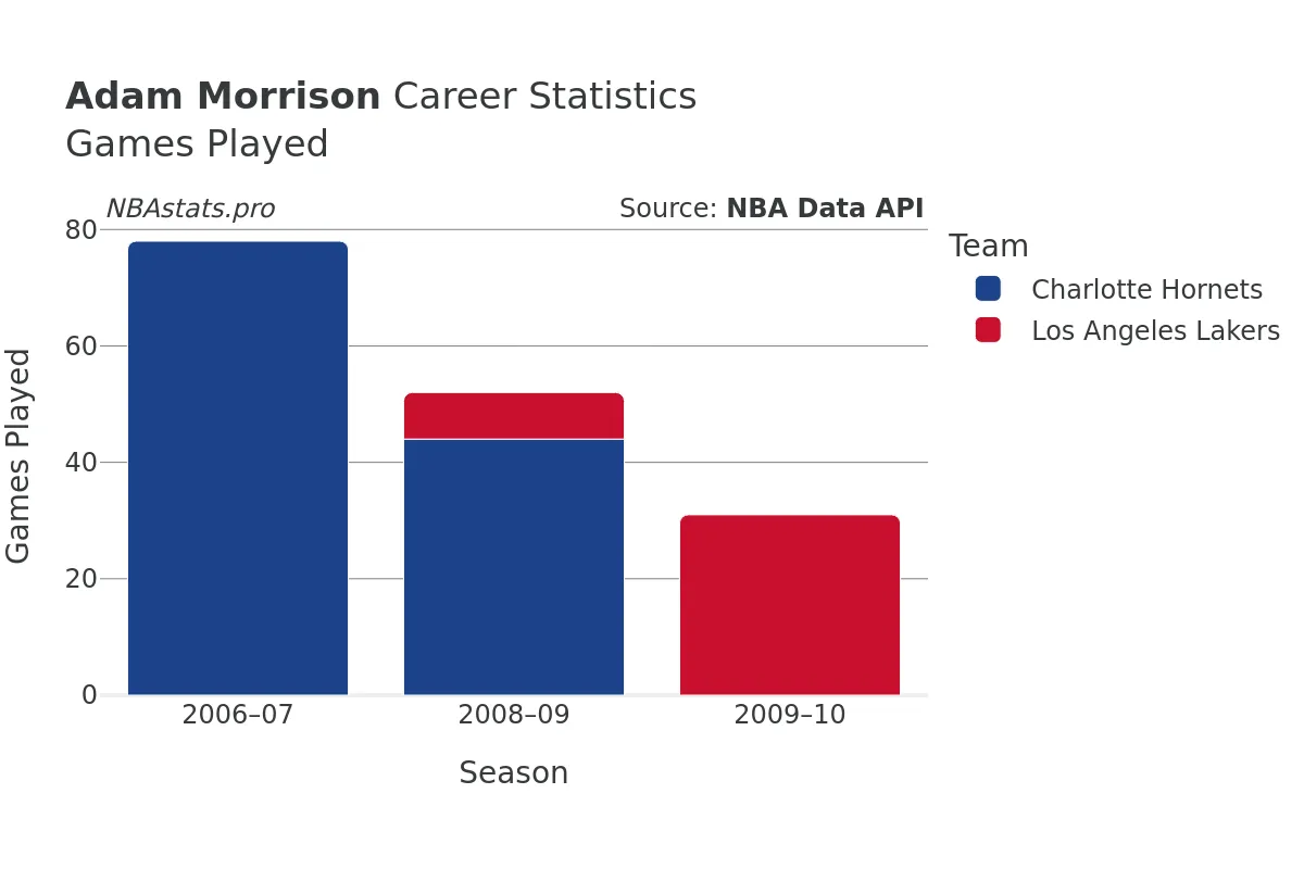 Adam Morrison Games–Played Career Chart