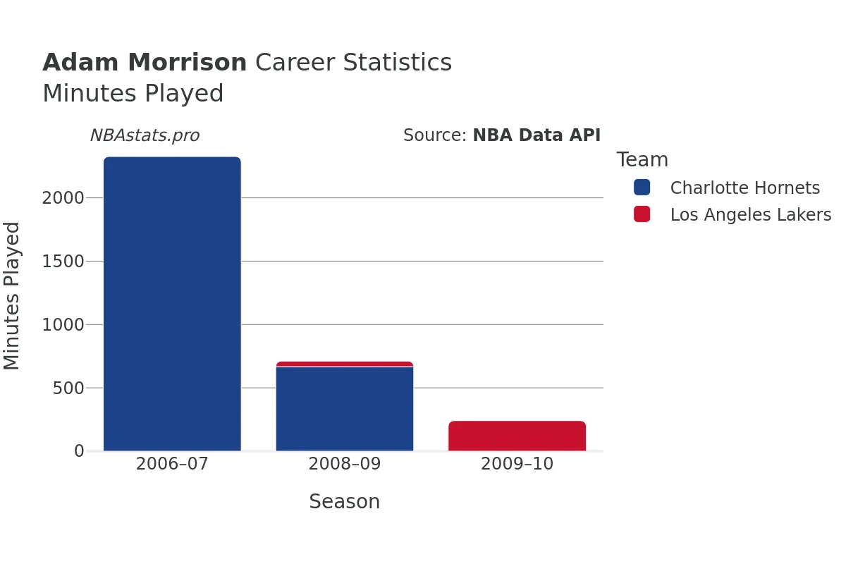 Adam Morrison Minutes–Played Career Chart