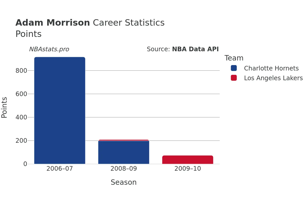 Adam Morrison Points Career Chart