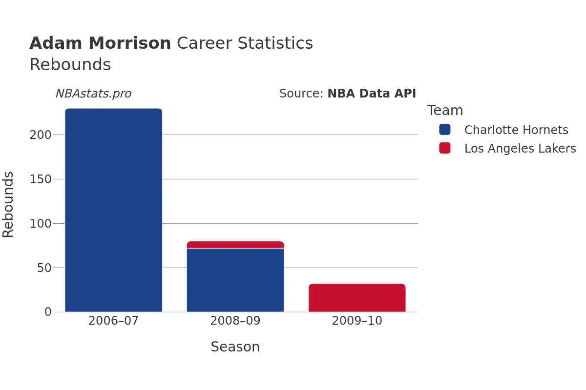 Adam Morrison Rebounds Career Chart