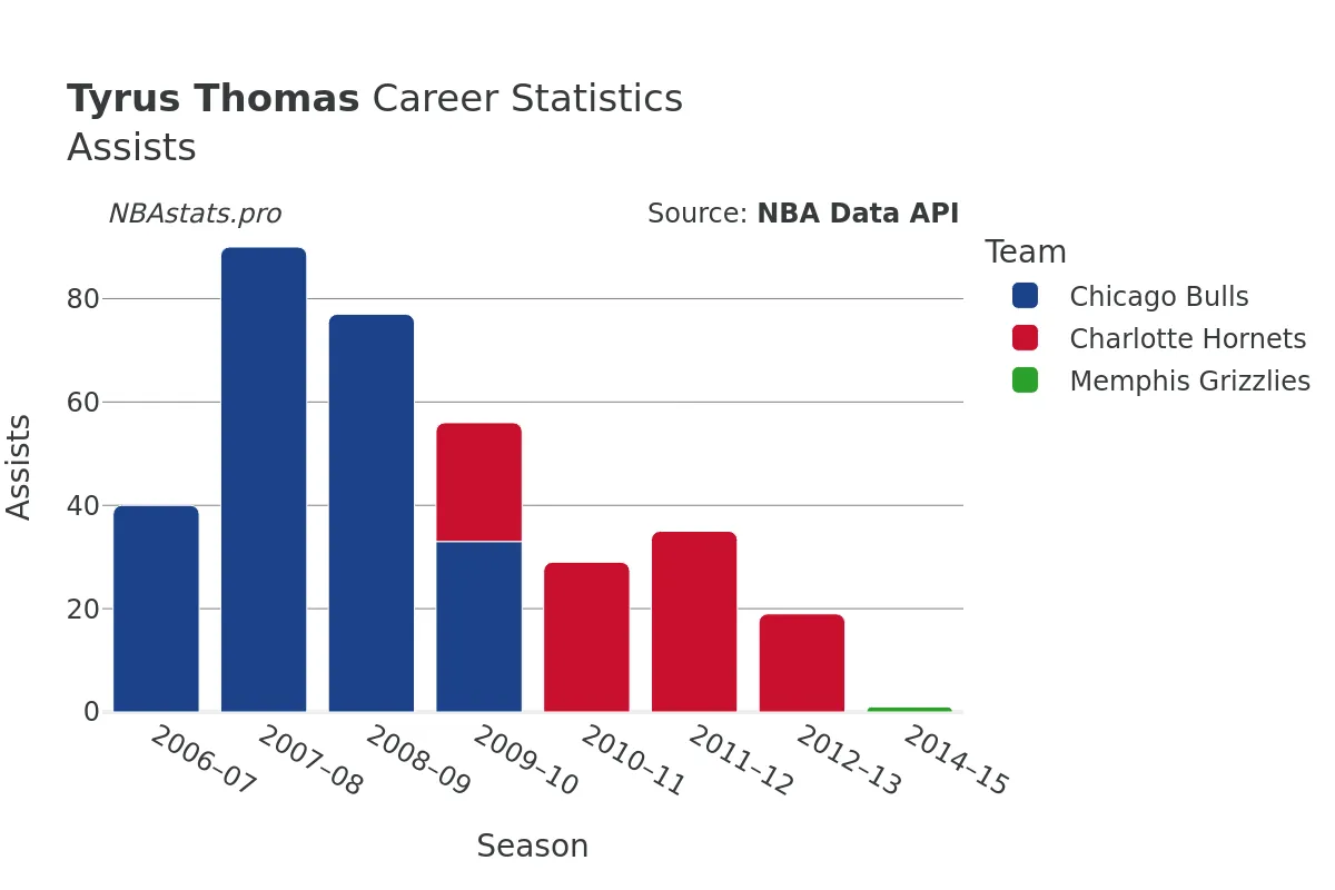 Tyrus Thomas Assists Career Chart