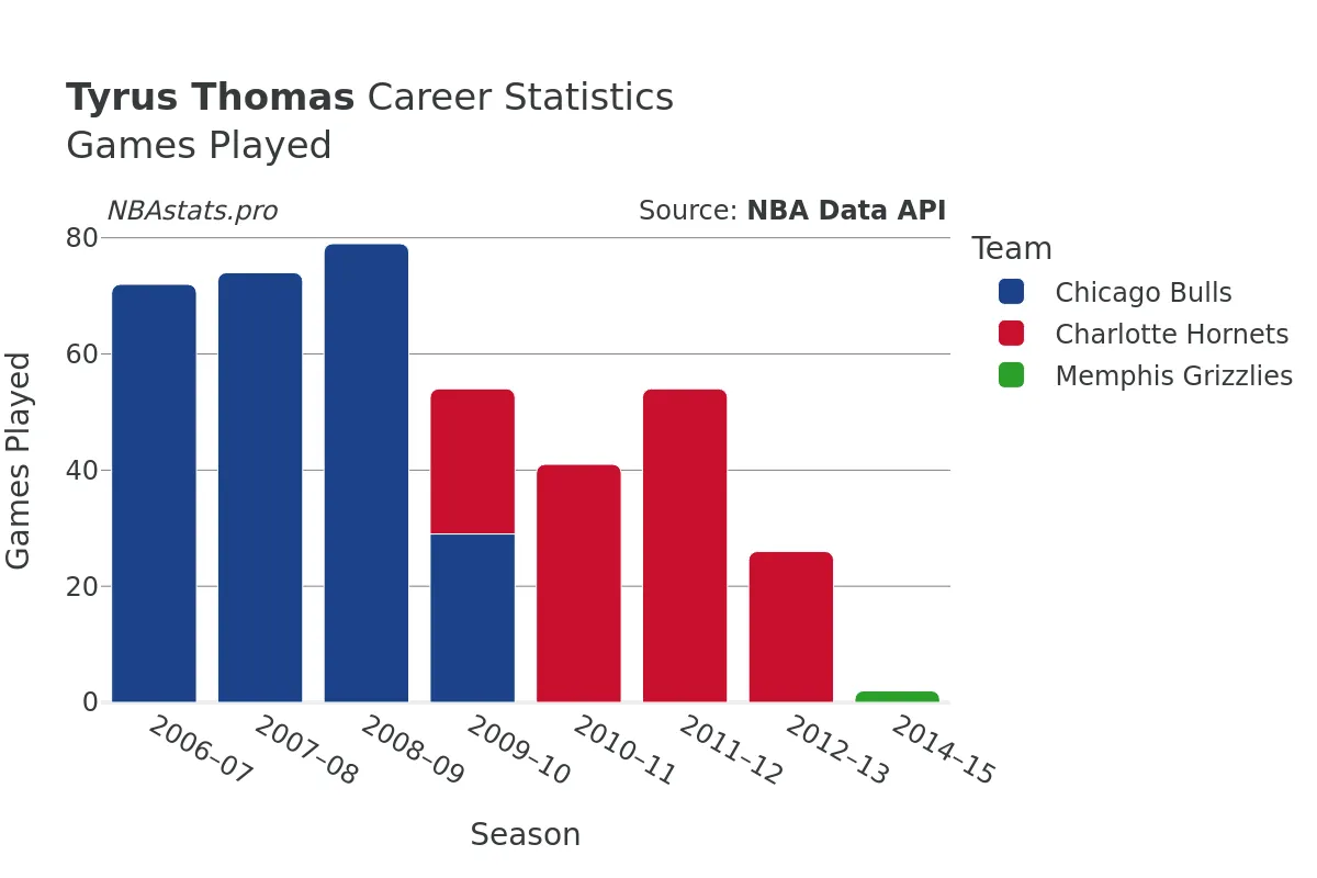 Tyrus Thomas Games–Played Career Chart