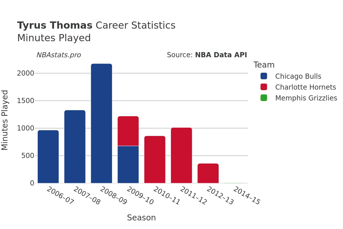 Tyrus Thomas Minutes–Played Career Chart