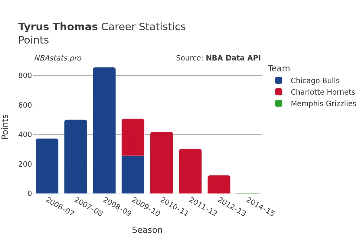 Tyrus Thomas Points Career Chart