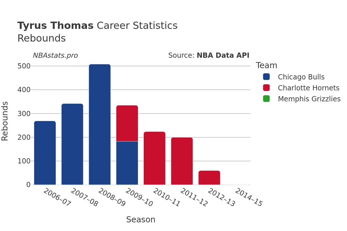 Tyrus Thomas Rebounds Career Chart