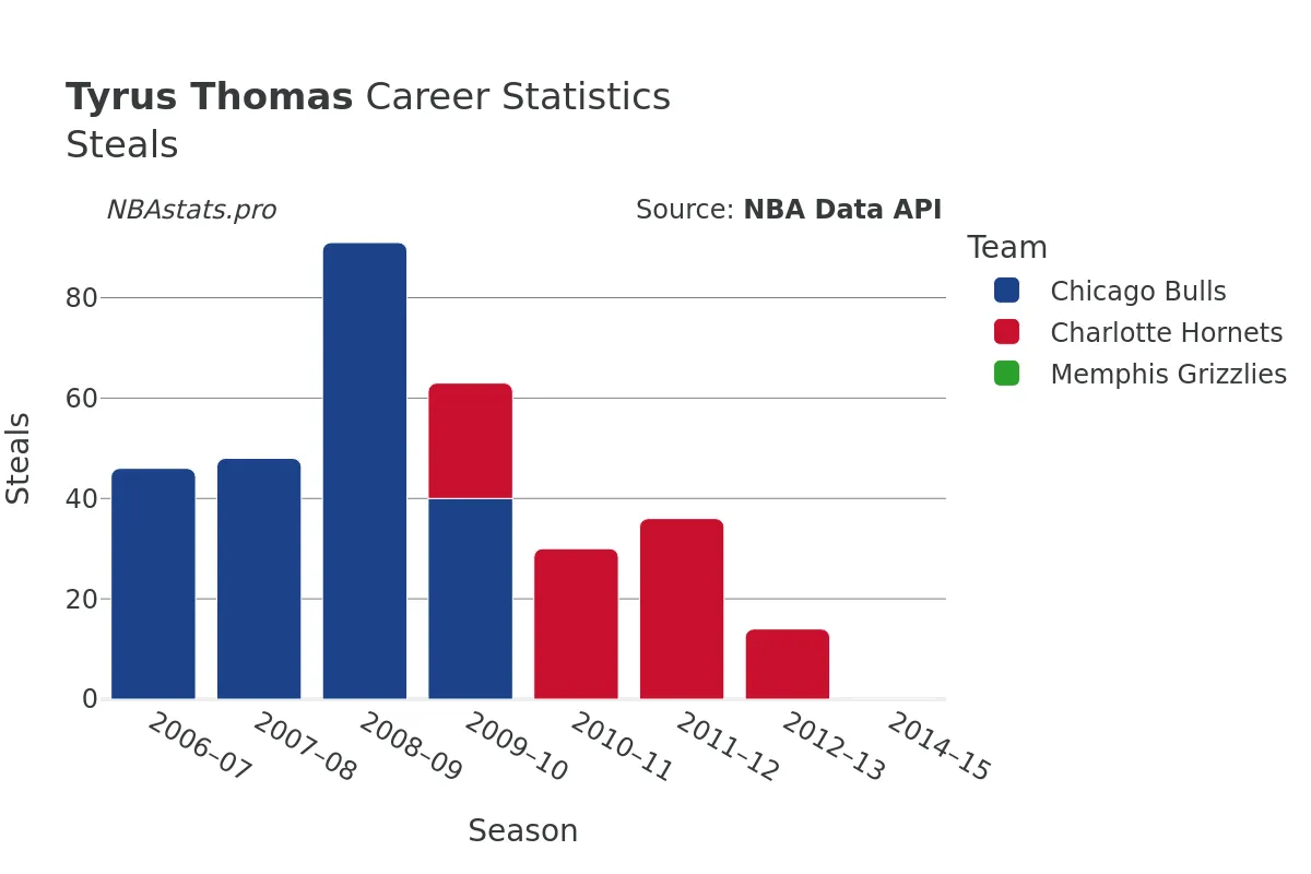 Tyrus Thomas Steals Career Chart