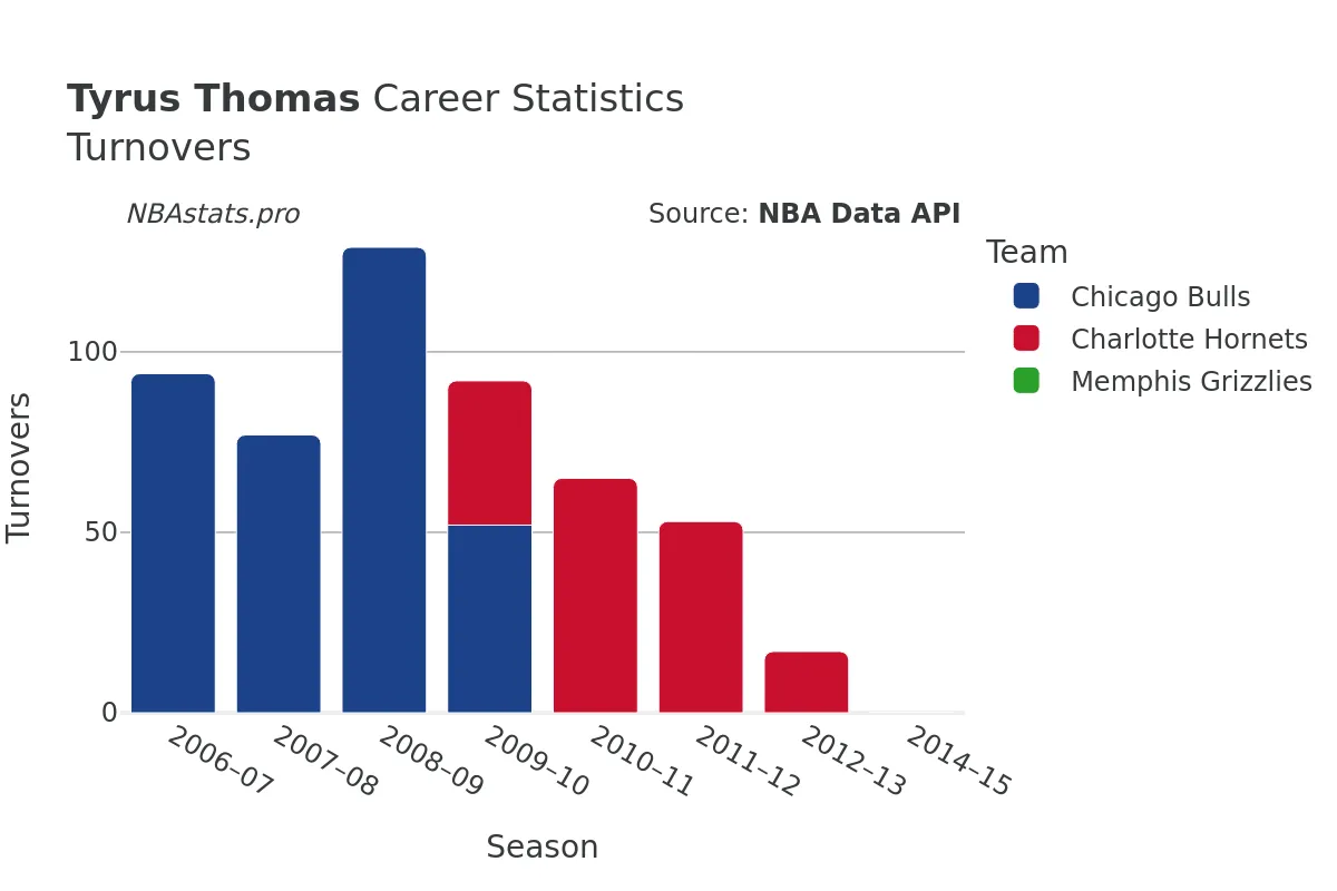 Tyrus Thomas Turnovers Career Chart
