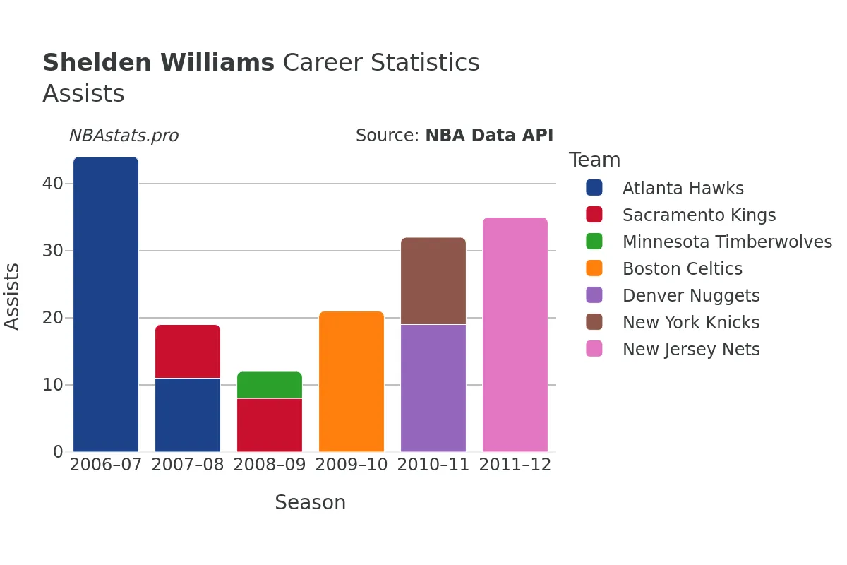 Shelden Williams Assists Career Chart