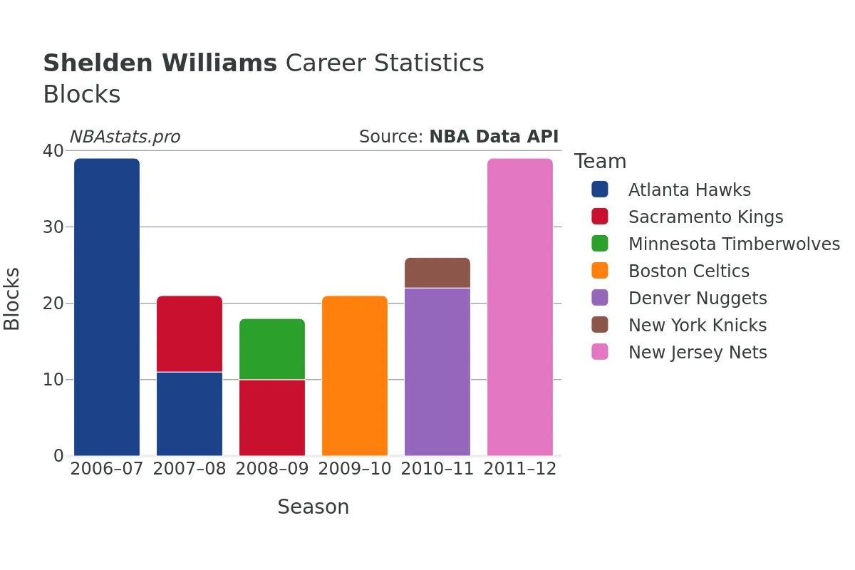 Shelden Williams Blocks Career Chart