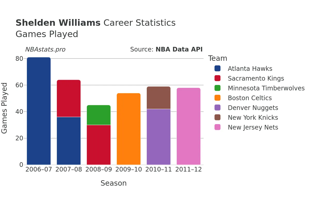 Shelden Williams Games–Played Career Chart