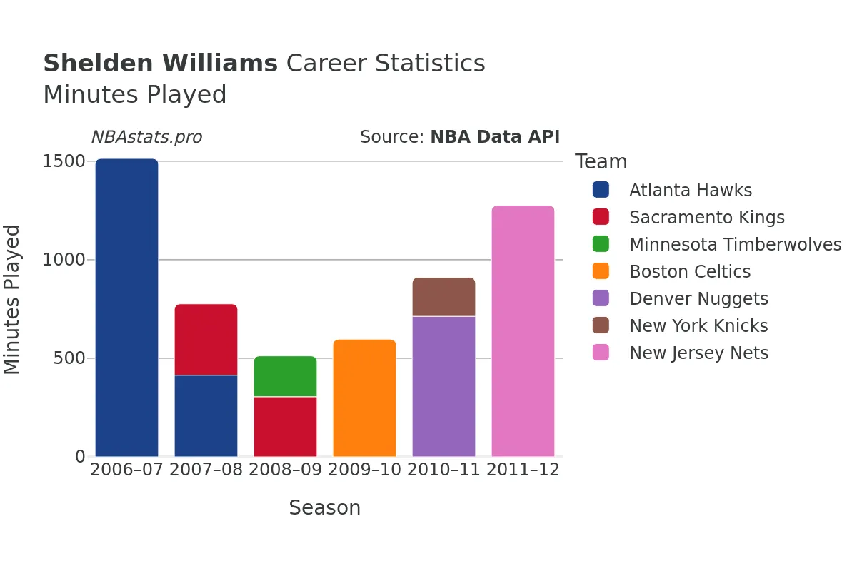 Shelden Williams Minutes–Played Career Chart