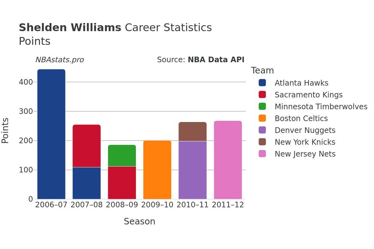 Shelden Williams Points Career Chart