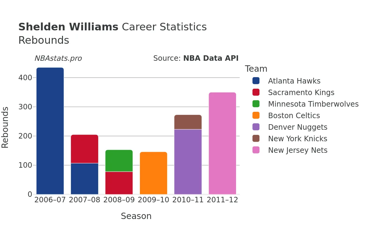 Shelden Williams Rebounds Career Chart